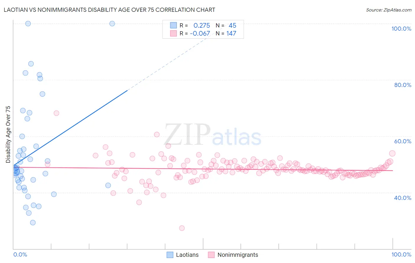 Laotian vs Nonimmigrants Disability Age Over 75