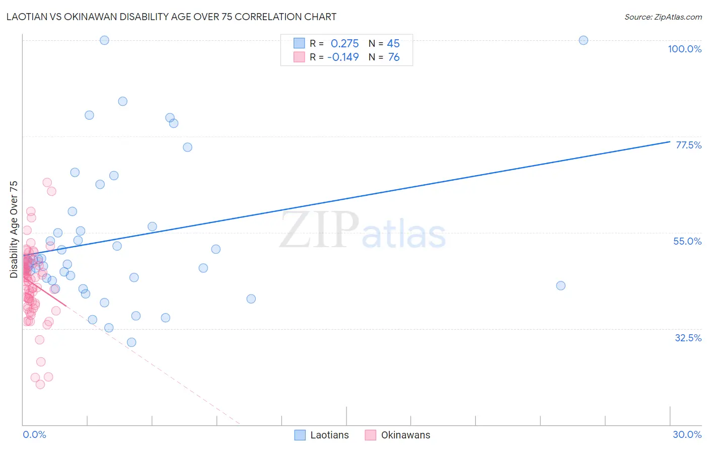 Laotian vs Okinawan Disability Age Over 75