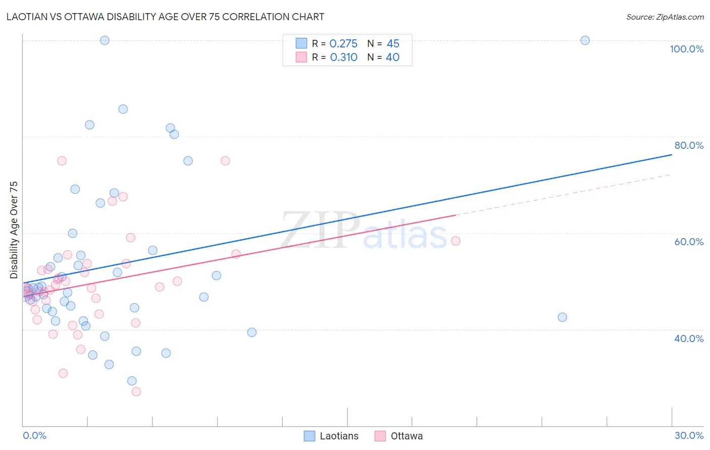 Laotian vs Ottawa Disability Age Over 75