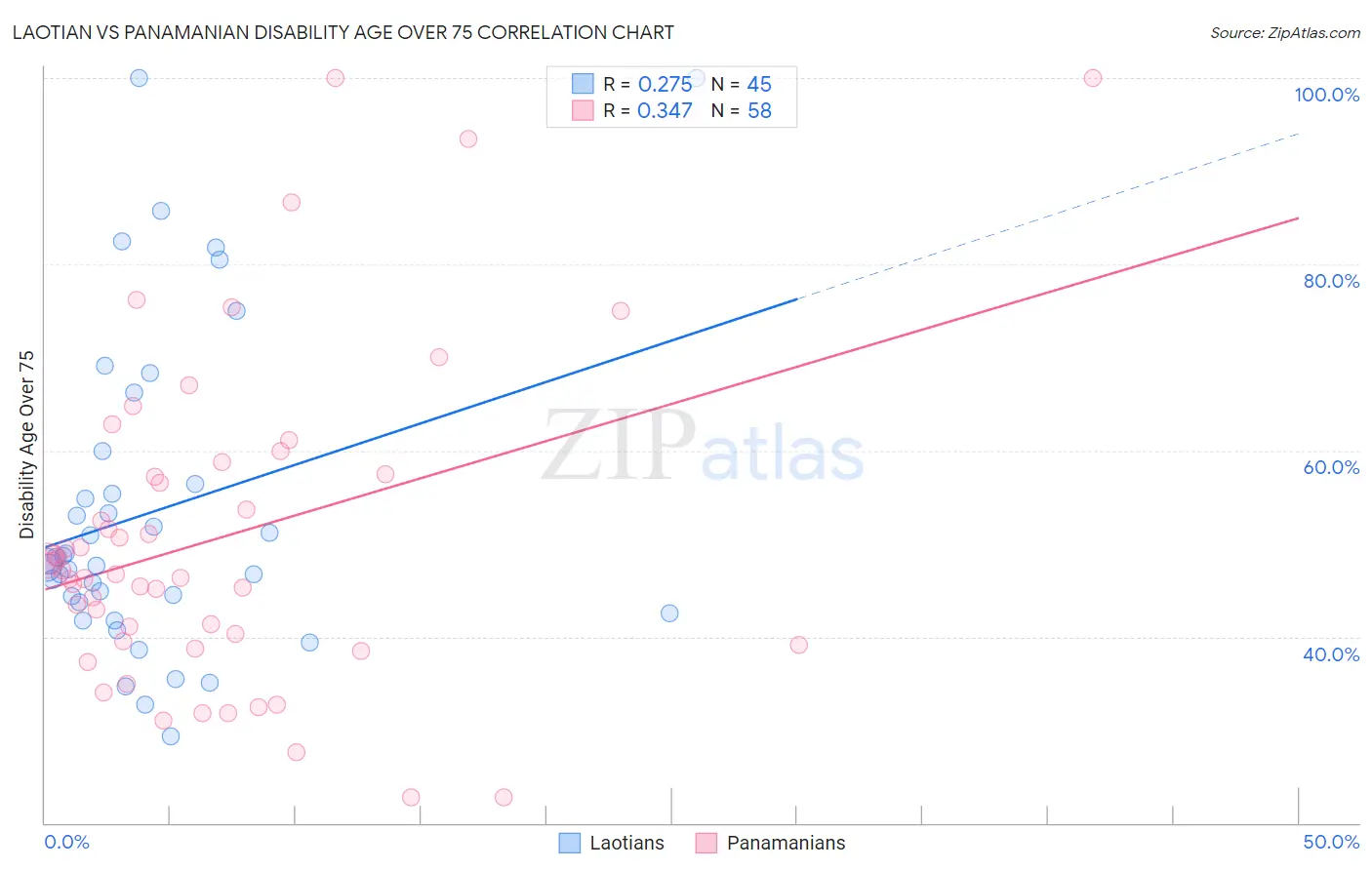 Laotian vs Panamanian Disability Age Over 75