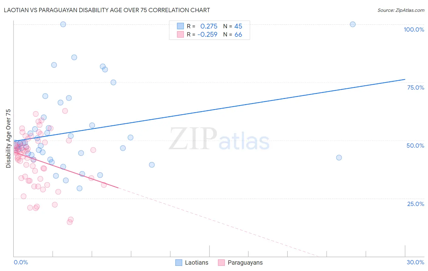 Laotian vs Paraguayan Disability Age Over 75