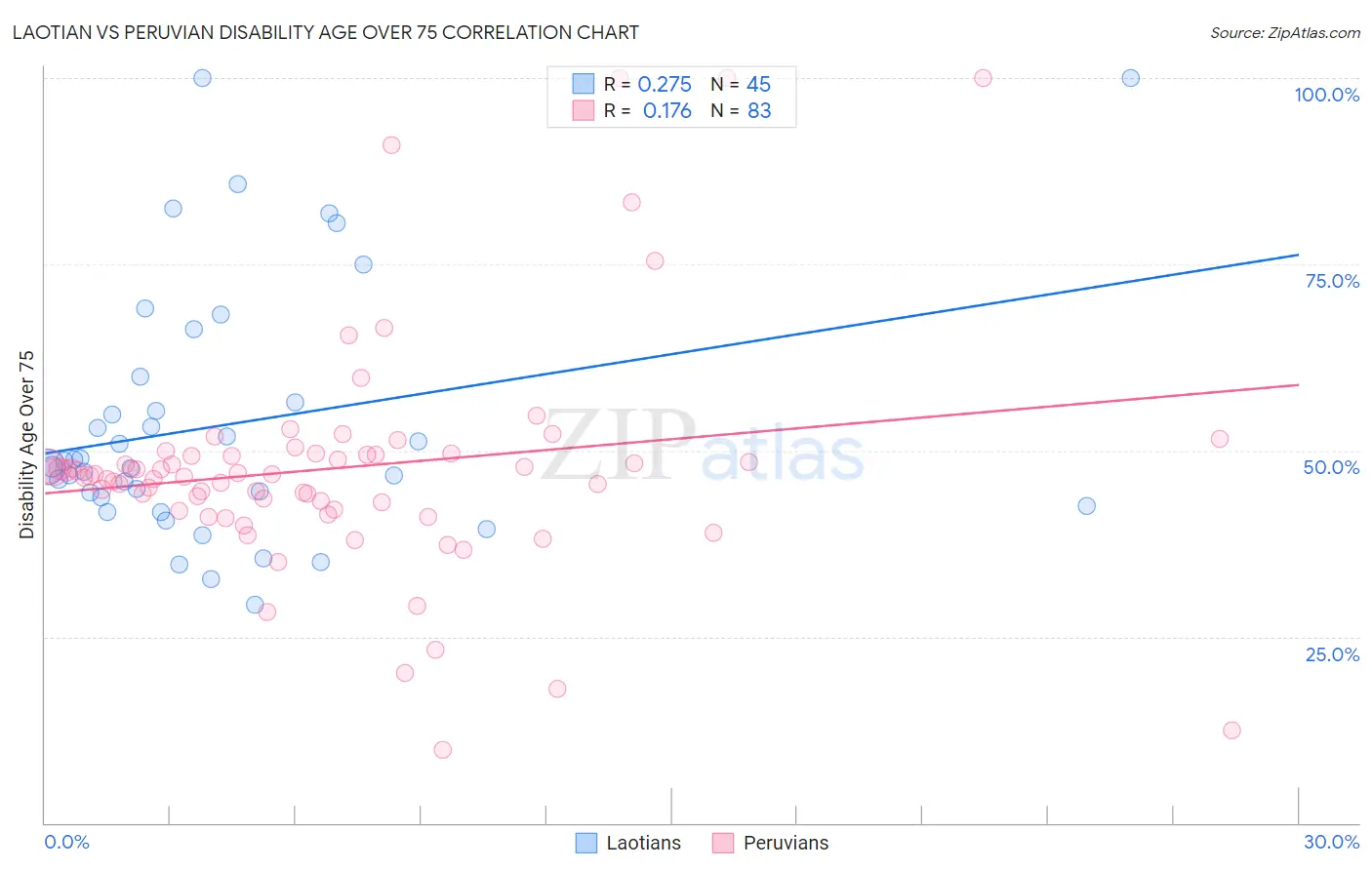 Laotian vs Peruvian Disability Age Over 75