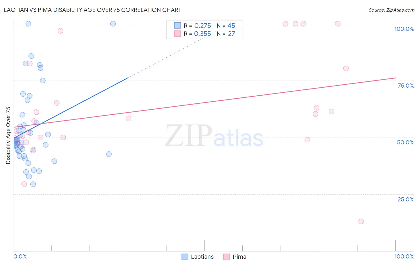 Laotian vs Pima Disability Age Over 75