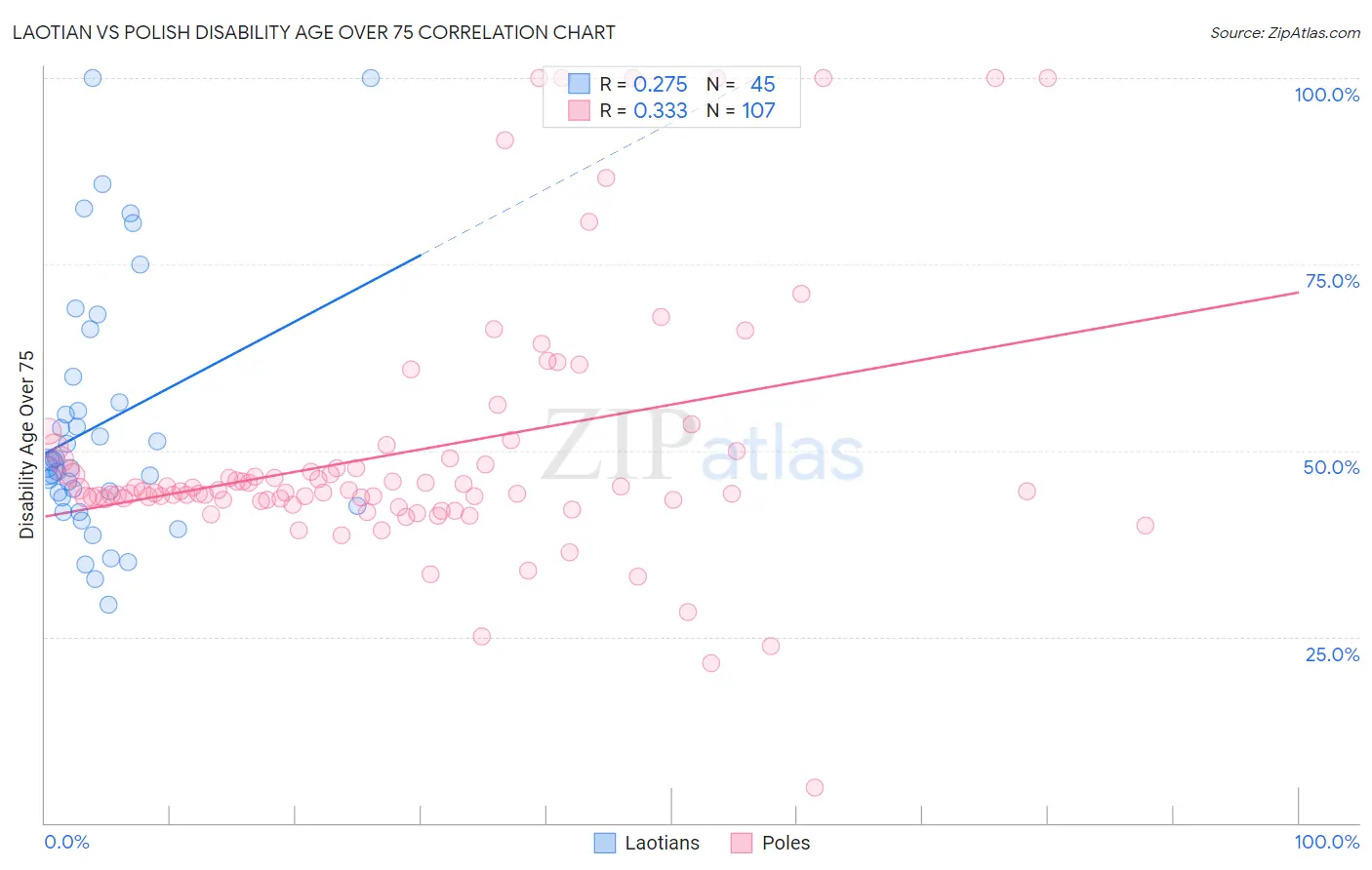 Laotian vs Polish Disability Age Over 75