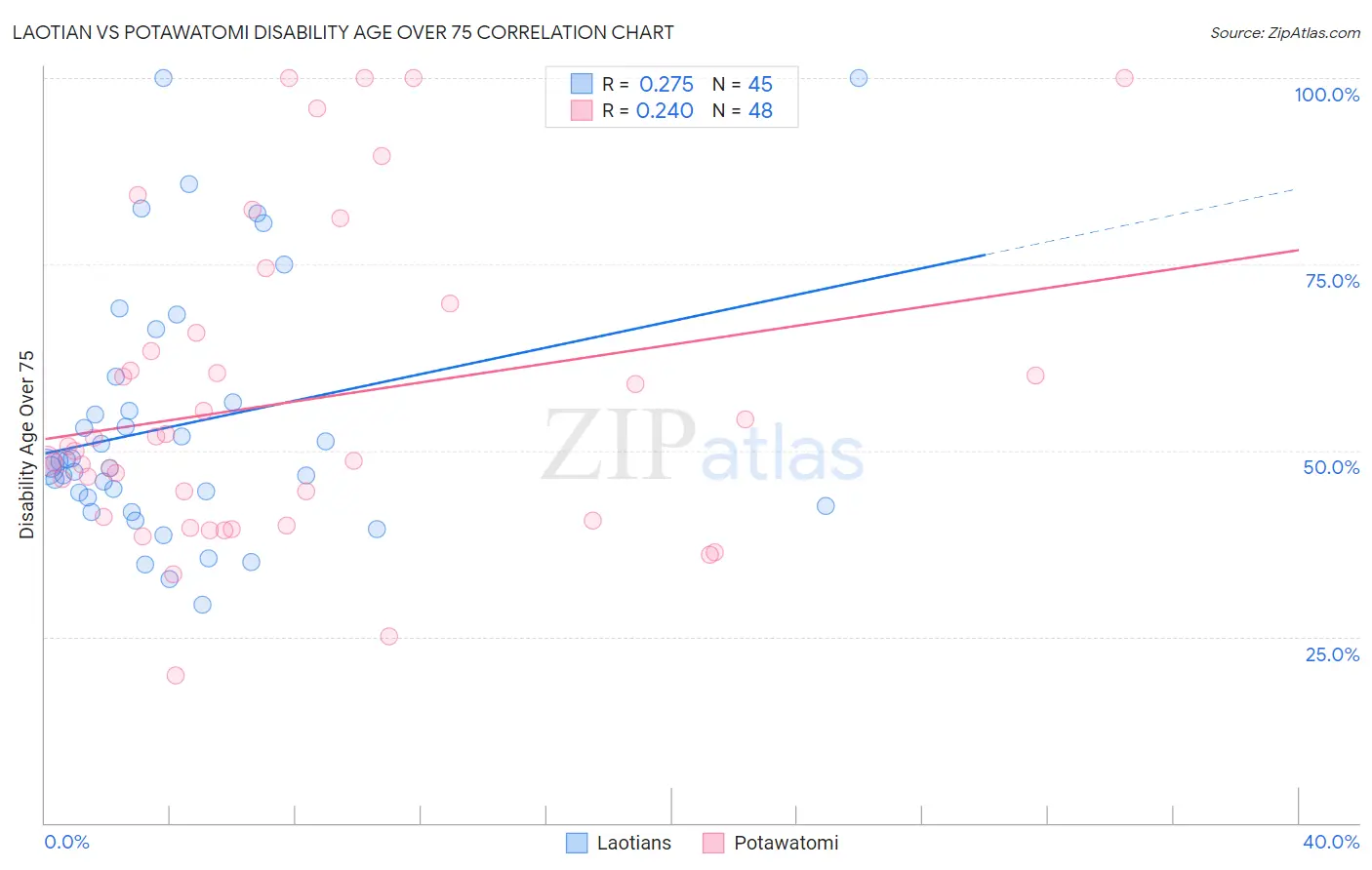 Laotian vs Potawatomi Disability Age Over 75