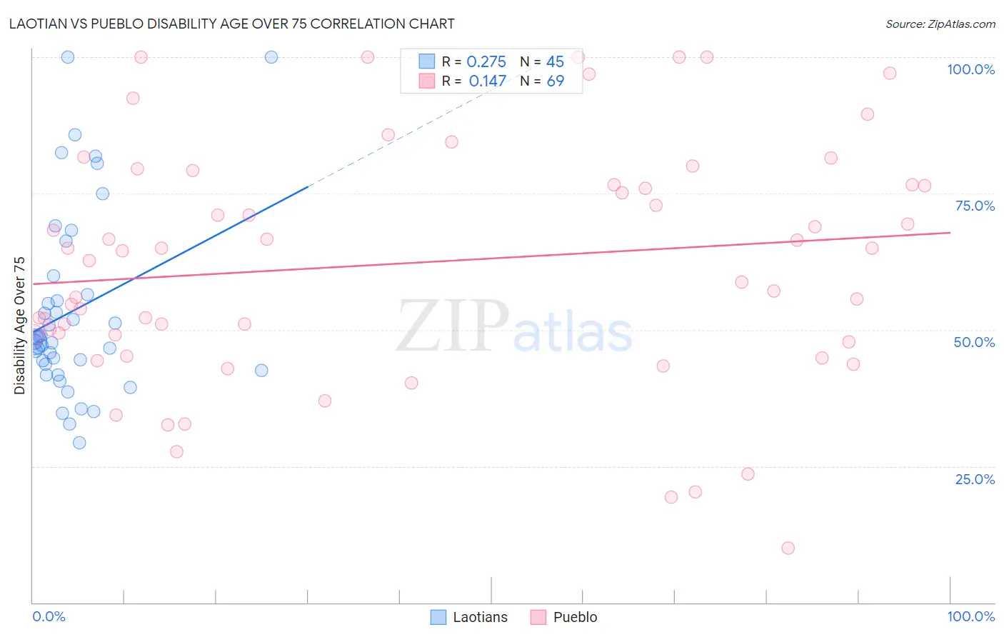 Laotian vs Pueblo Disability Age Over 75