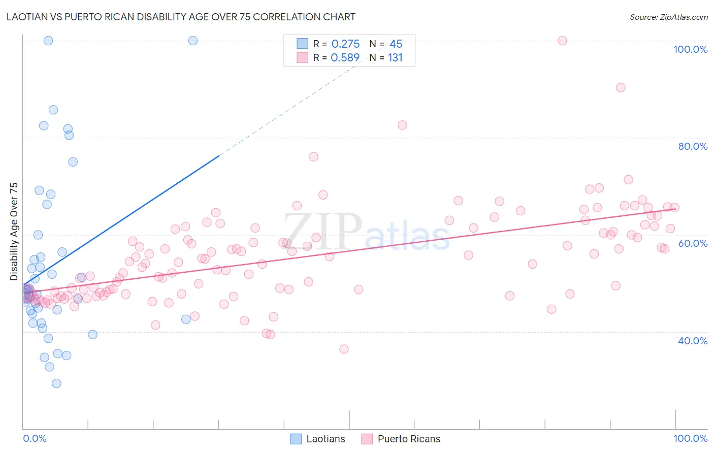 Laotian vs Puerto Rican Disability Age Over 75