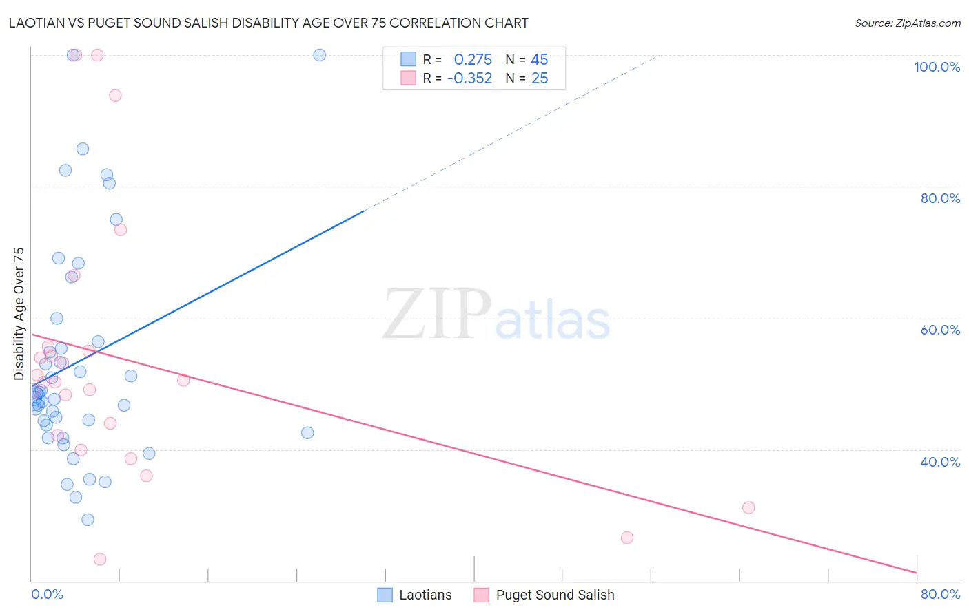 Laotian vs Puget Sound Salish Disability Age Over 75