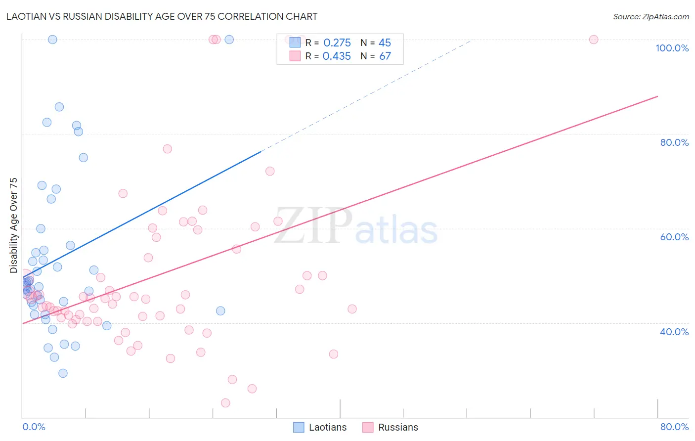 Laotian vs Russian Disability Age Over 75
