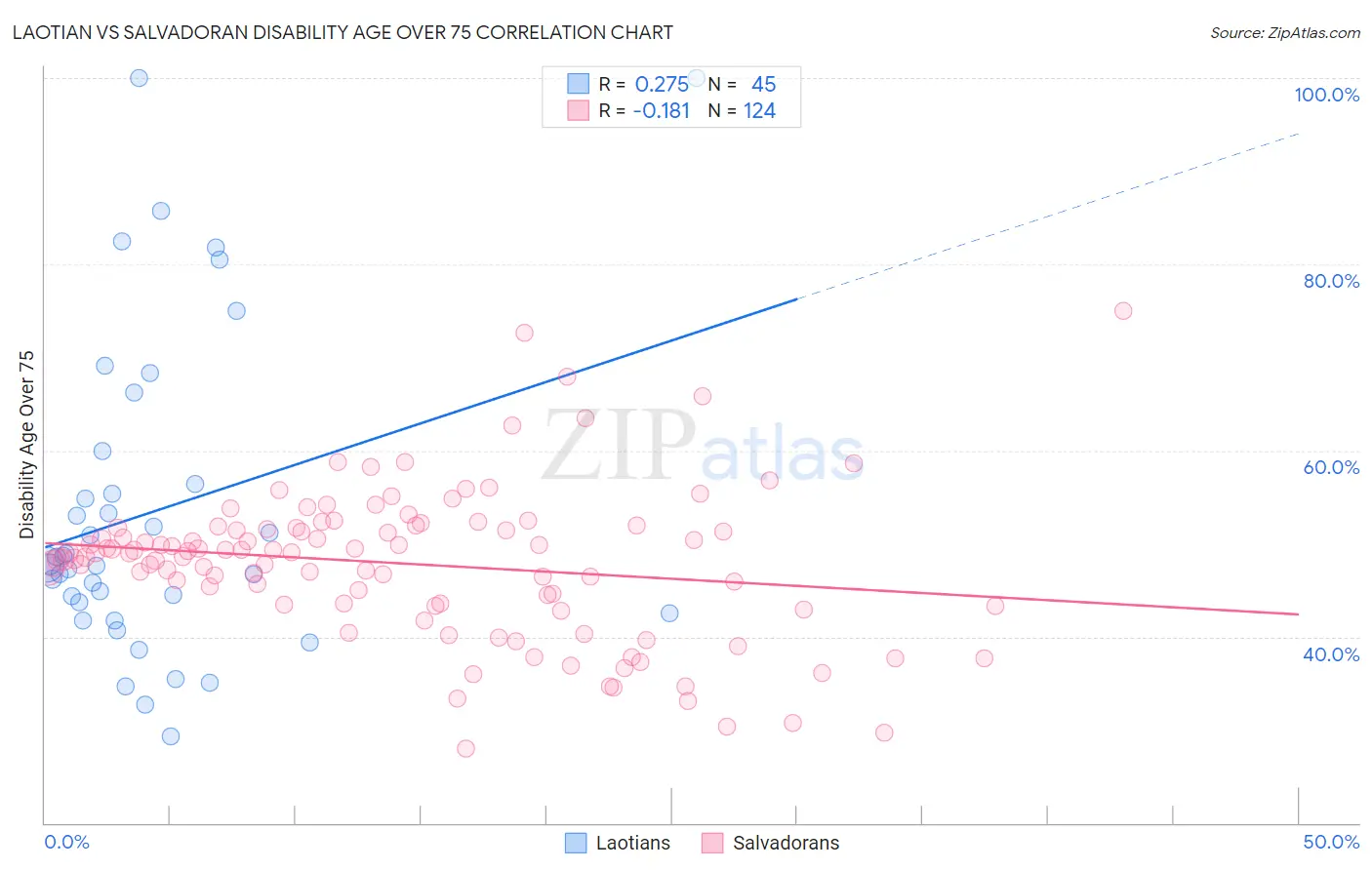 Laotian vs Salvadoran Disability Age Over 75