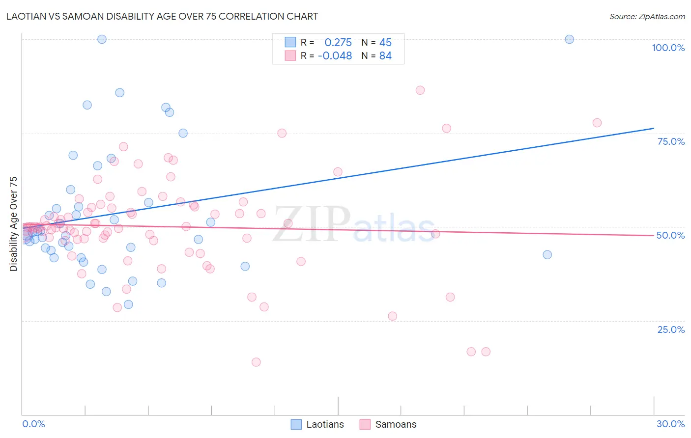 Laotian vs Samoan Disability Age Over 75