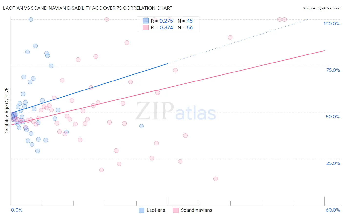 Laotian vs Scandinavian Disability Age Over 75