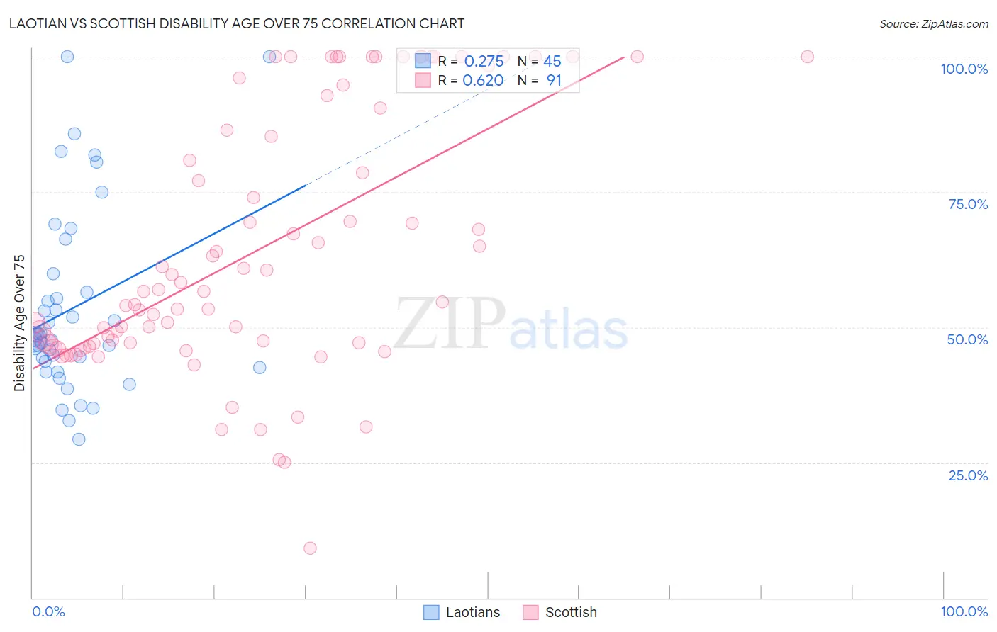 Laotian vs Scottish Disability Age Over 75