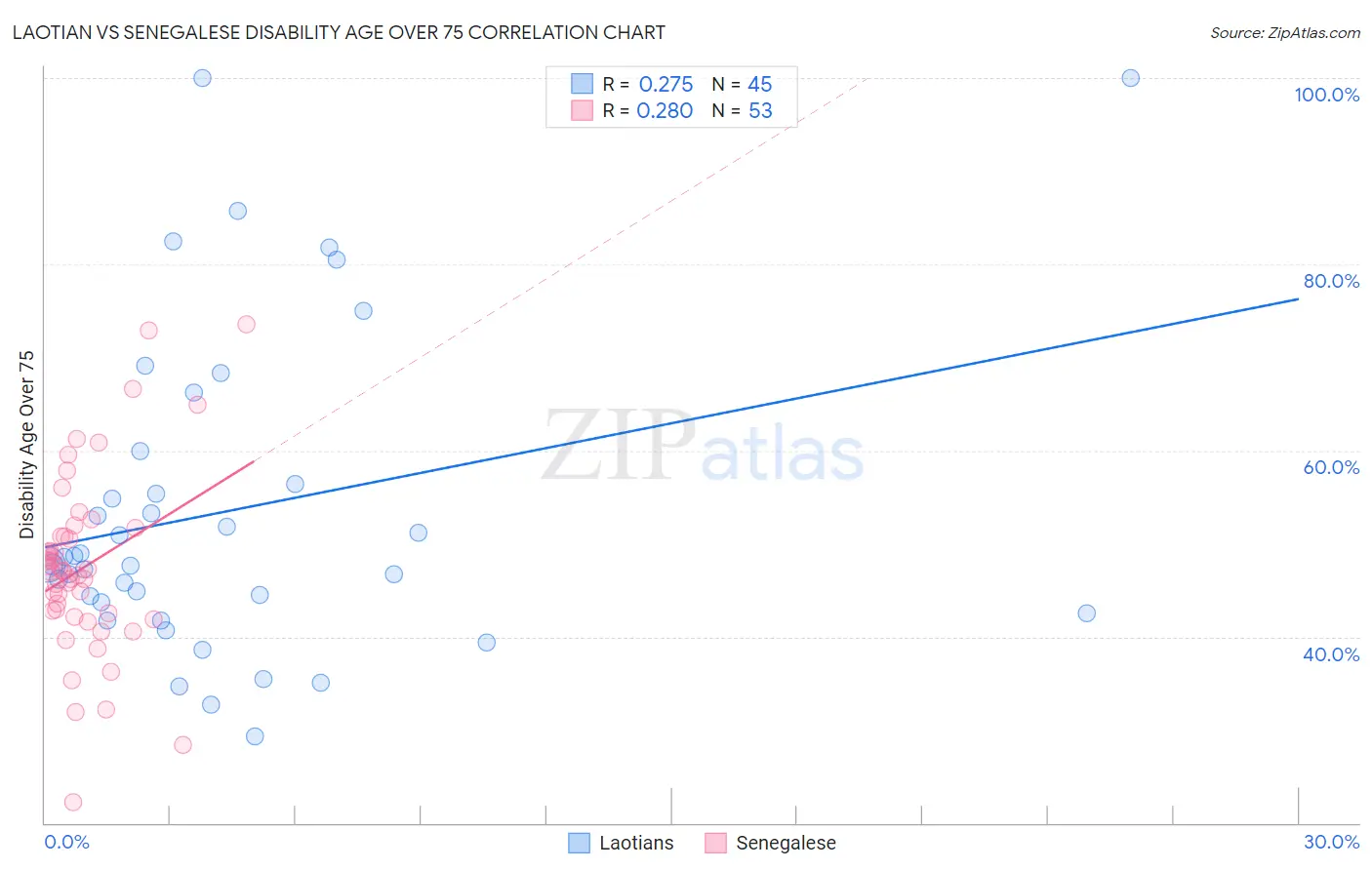 Laotian vs Senegalese Disability Age Over 75