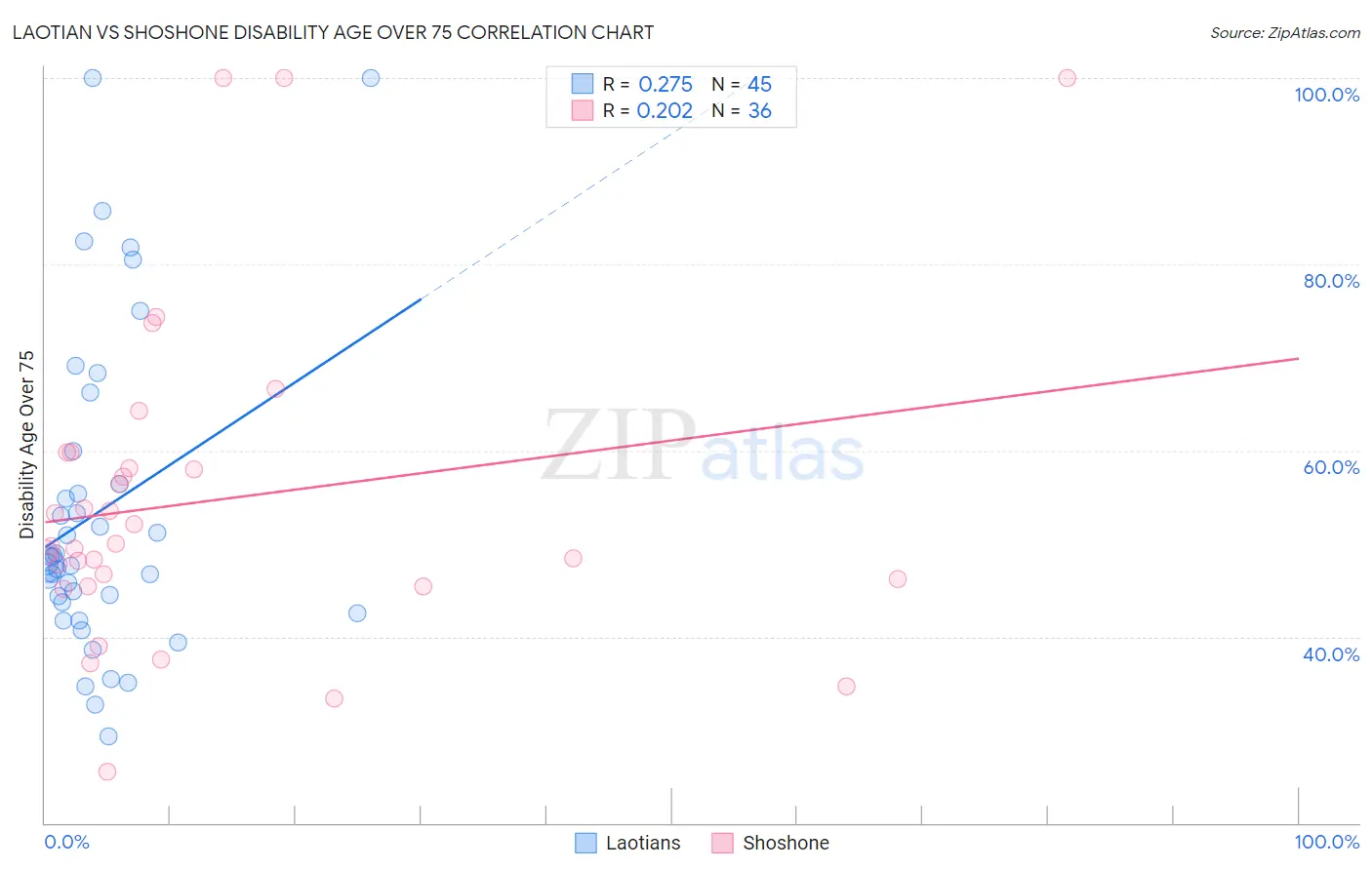 Laotian vs Shoshone Disability Age Over 75