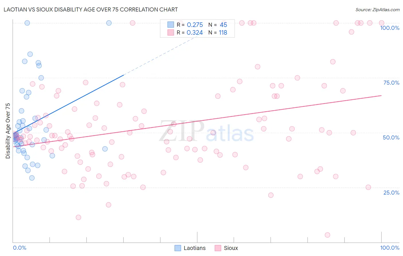 Laotian vs Sioux Disability Age Over 75