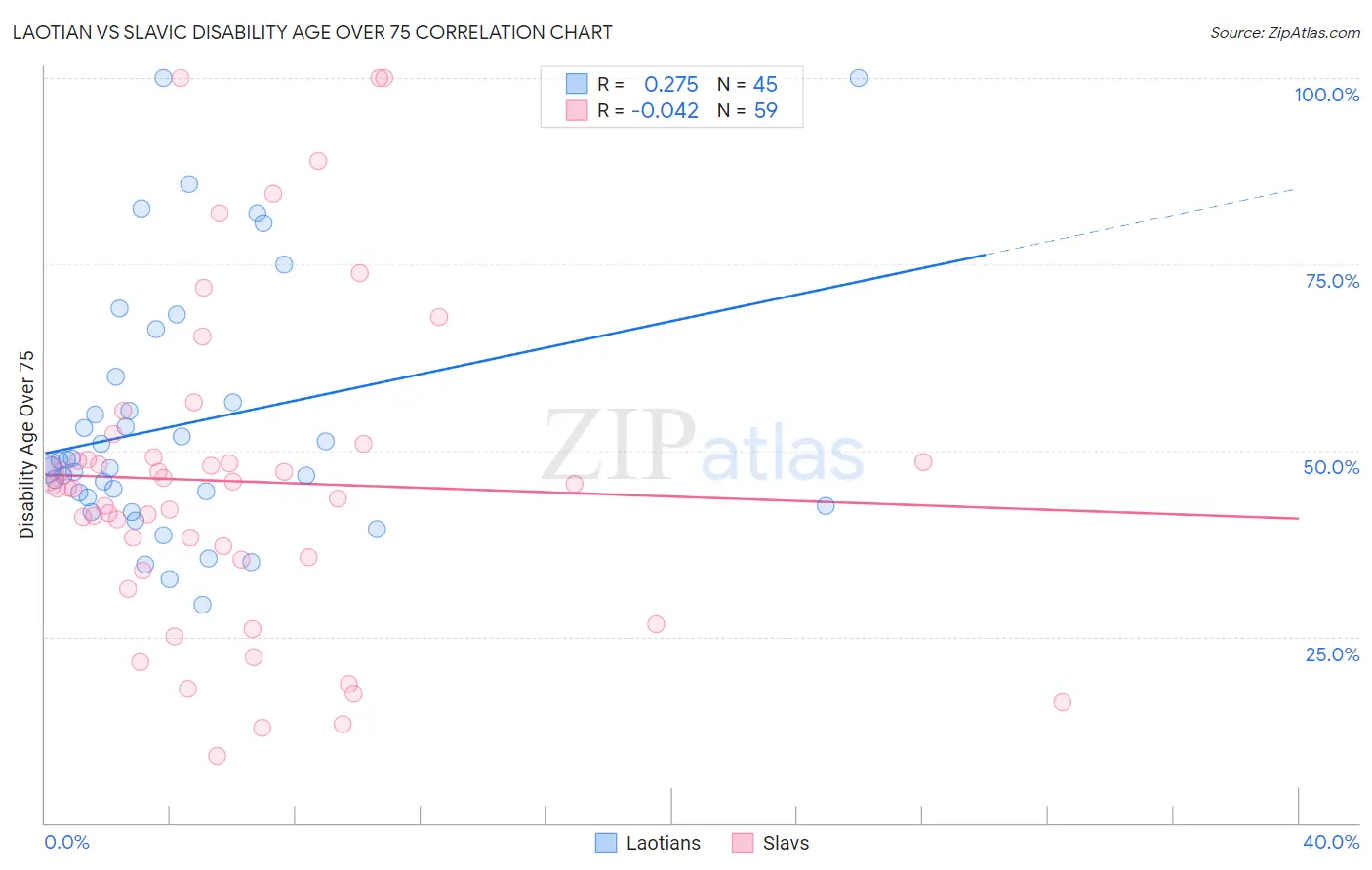 Laotian vs Slavic Disability Age Over 75
