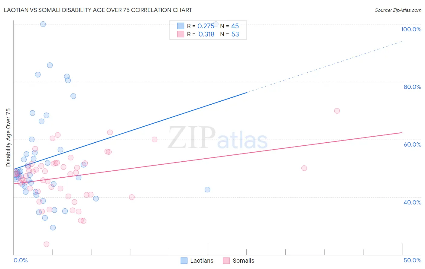 Laotian vs Somali Disability Age Over 75