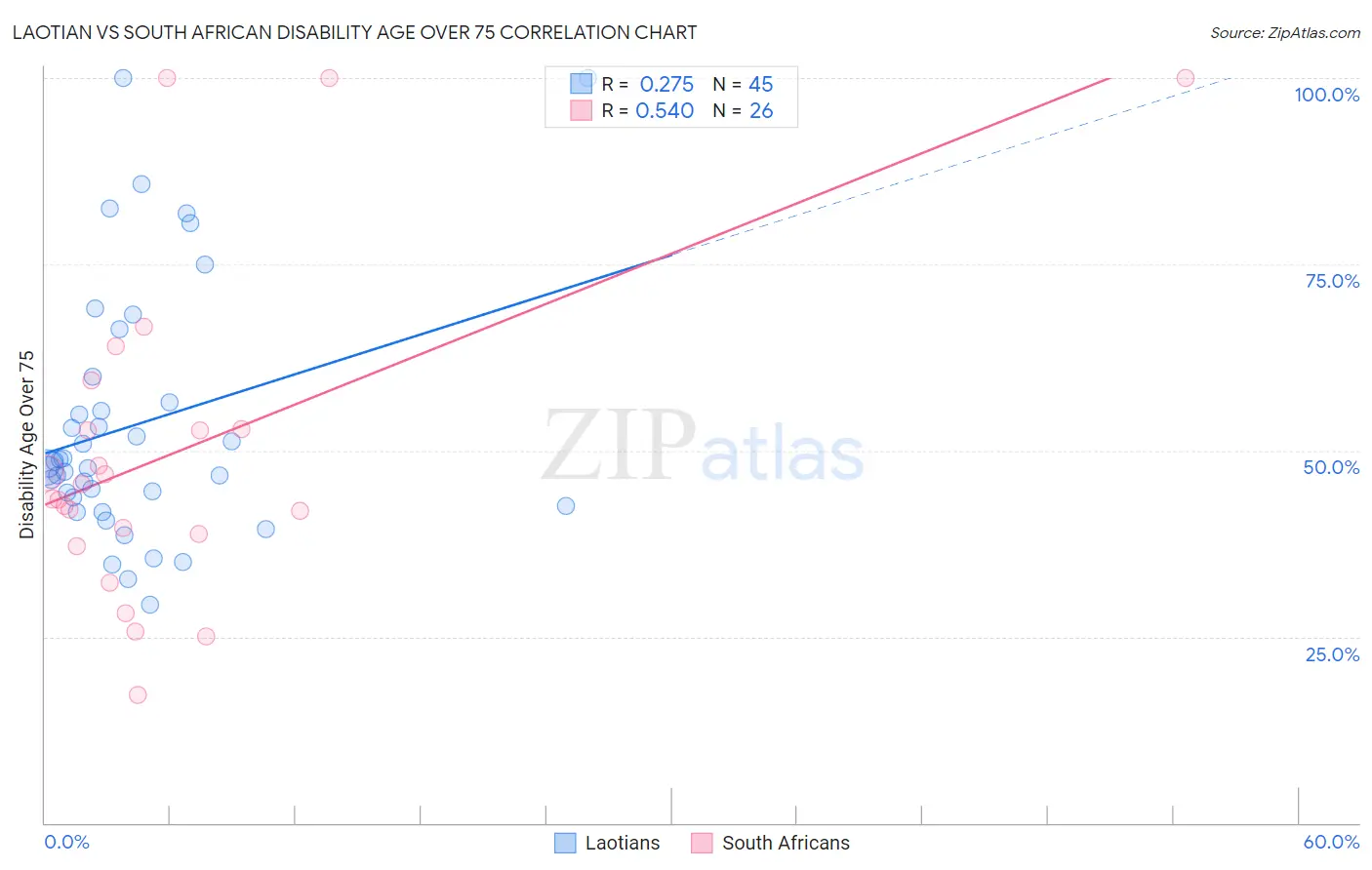 Laotian vs South African Disability Age Over 75