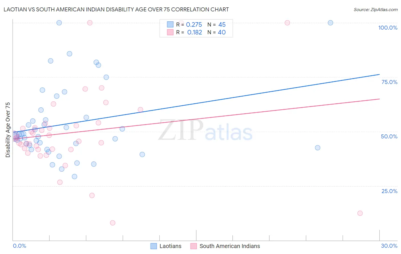 Laotian vs South American Indian Disability Age Over 75