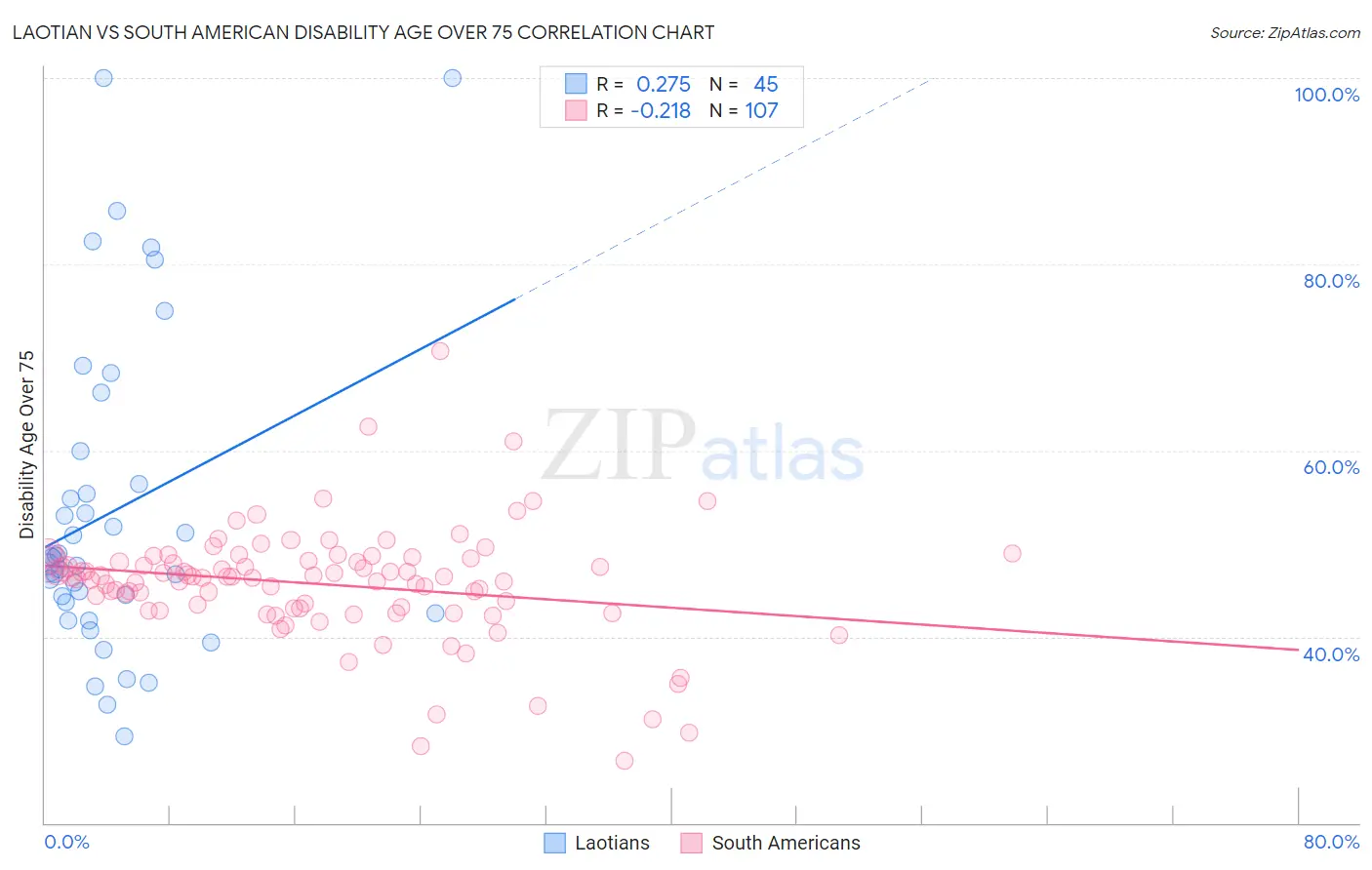 Laotian vs South American Disability Age Over 75
