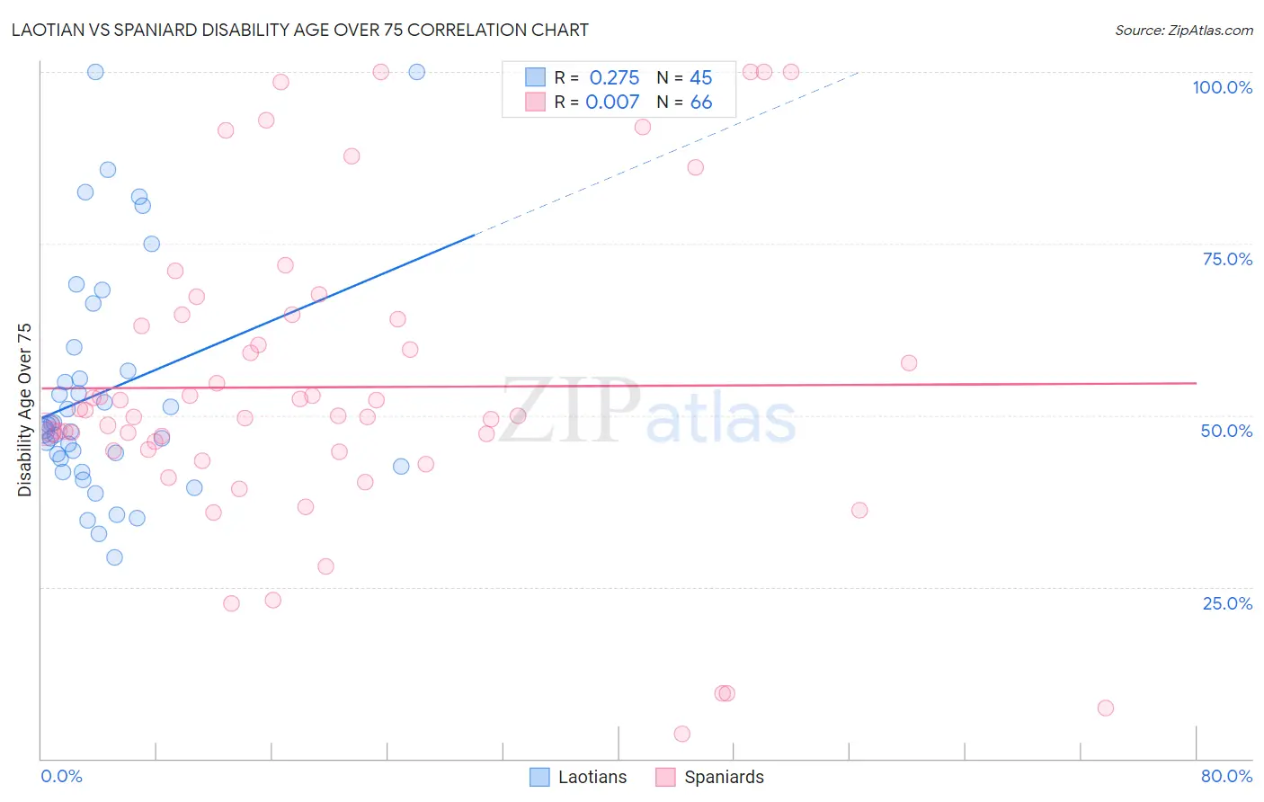 Laotian vs Spaniard Disability Age Over 75