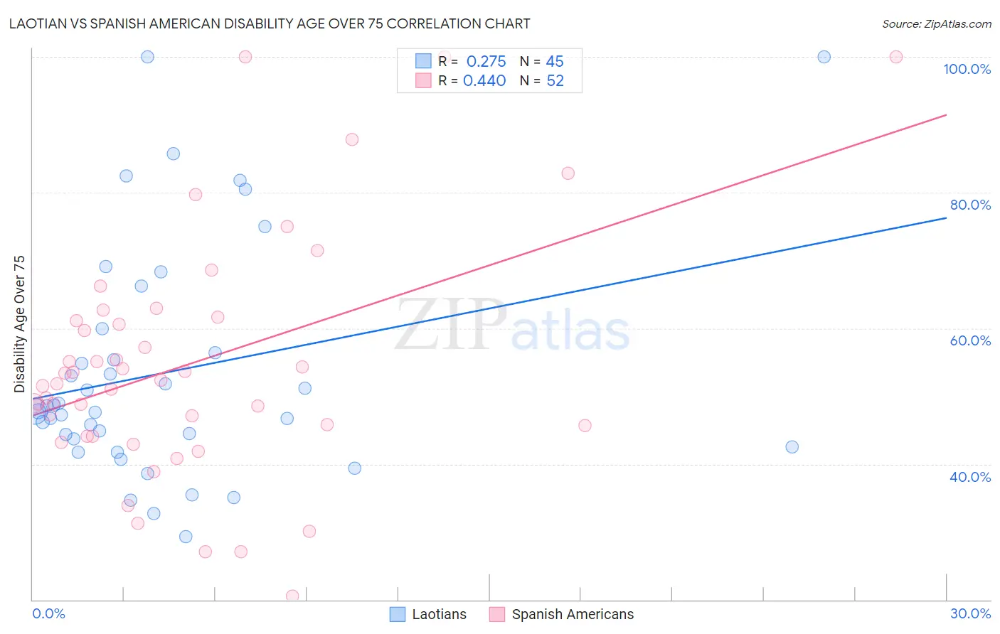 Laotian vs Spanish American Disability Age Over 75