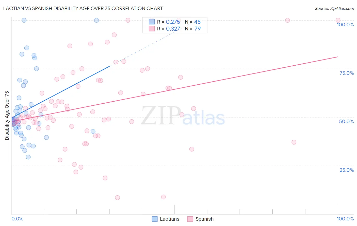 Laotian vs Spanish Disability Age Over 75