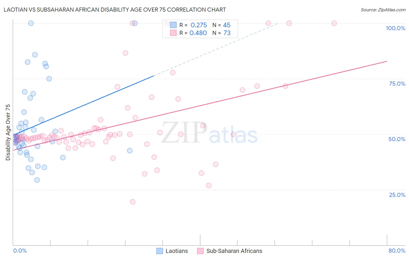 Laotian vs Subsaharan African Disability Age Over 75
