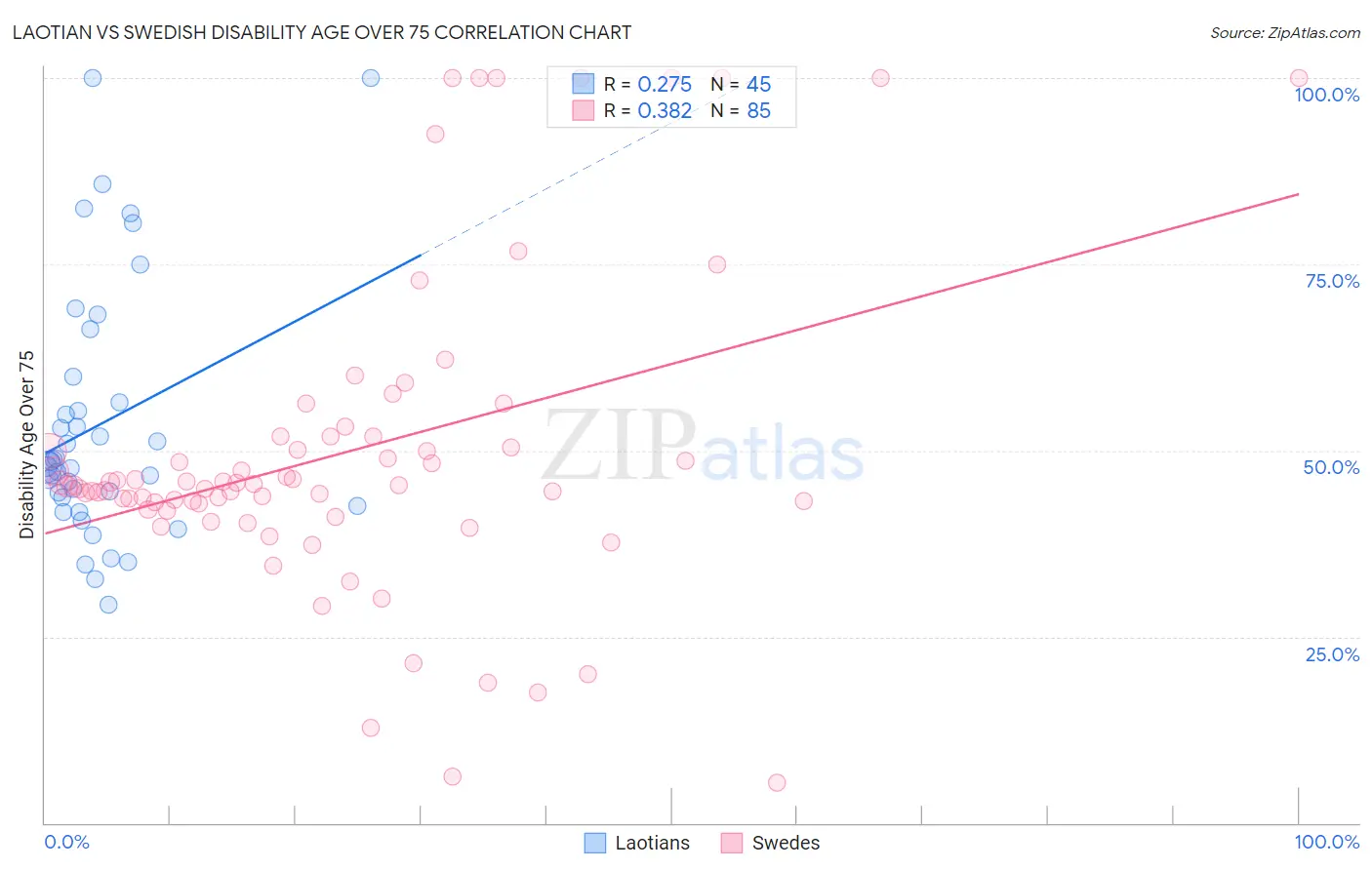 Laotian vs Swedish Disability Age Over 75