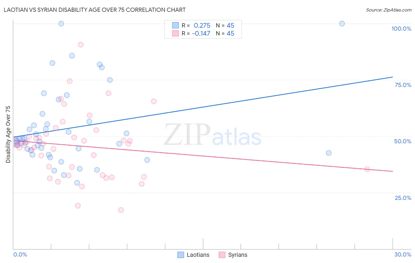 Laotian vs Syrian Disability Age Over 75
