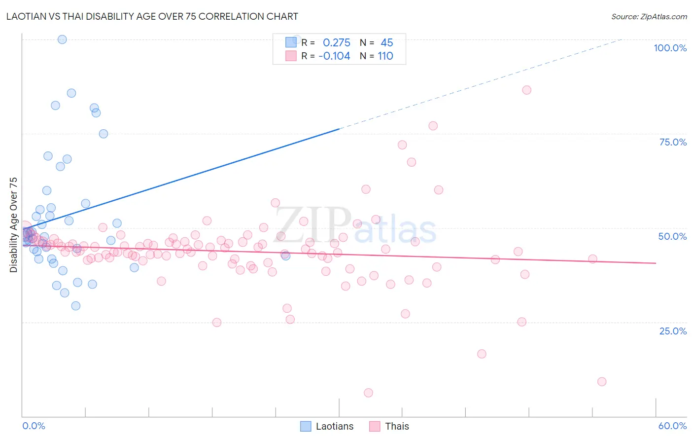 Laotian vs Thai Disability Age Over 75