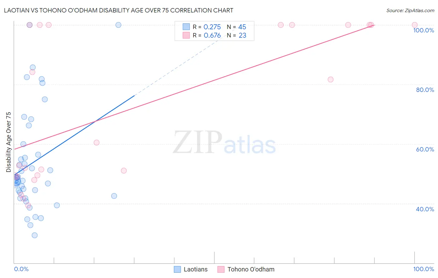 Laotian vs Tohono O'odham Disability Age Over 75