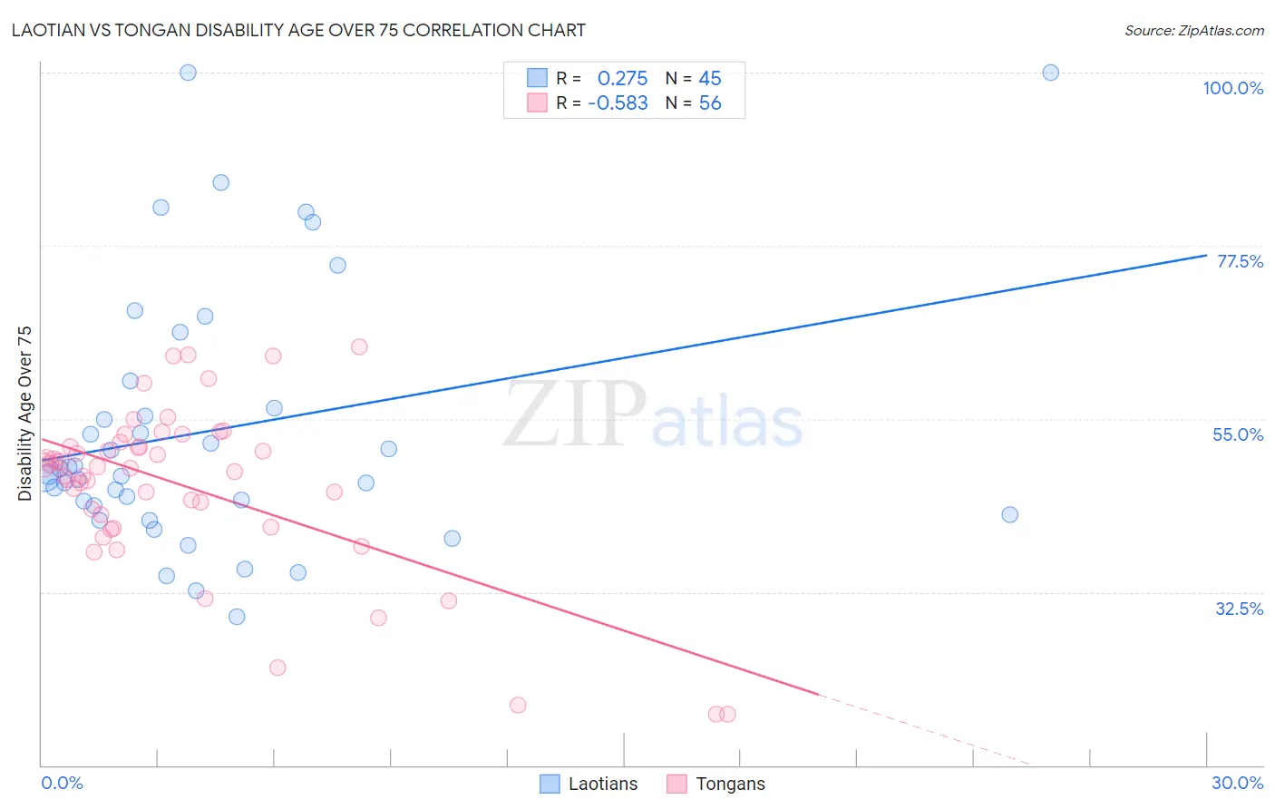 Laotian vs Tongan Disability Age Over 75