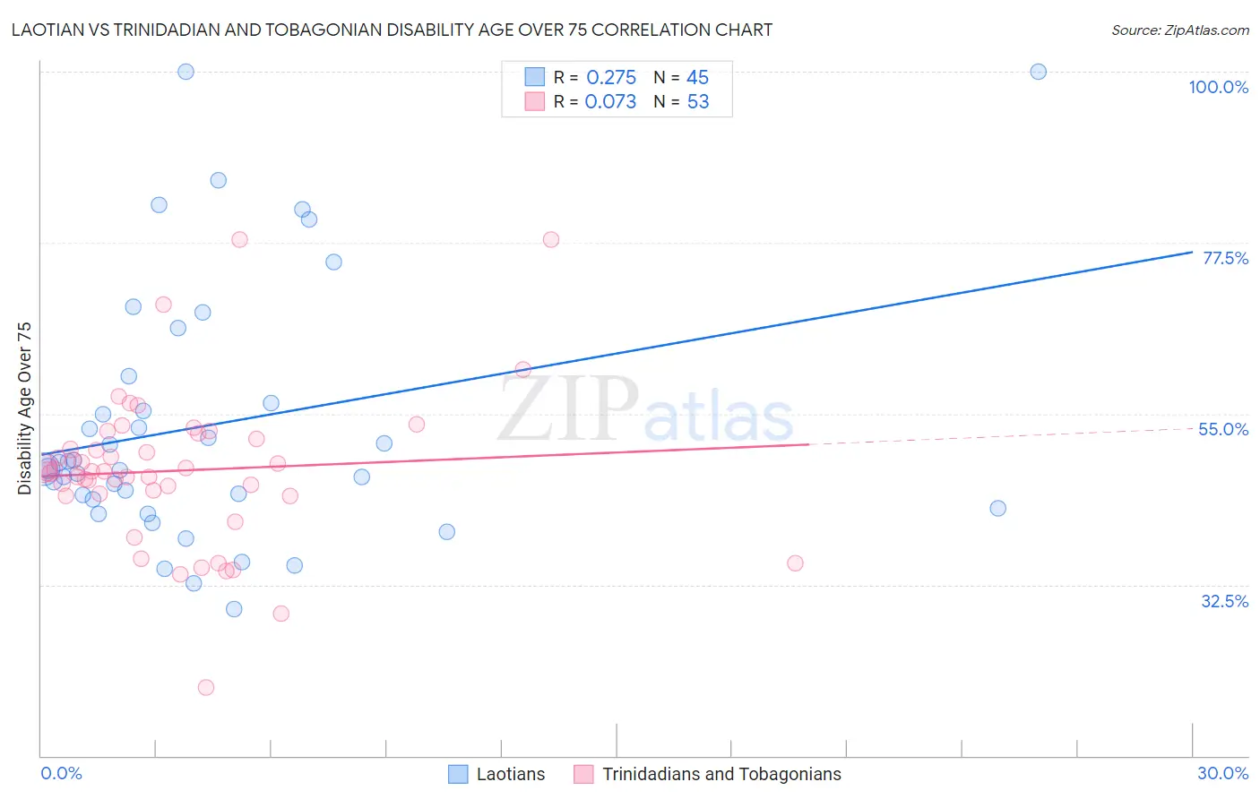 Laotian vs Trinidadian and Tobagonian Disability Age Over 75