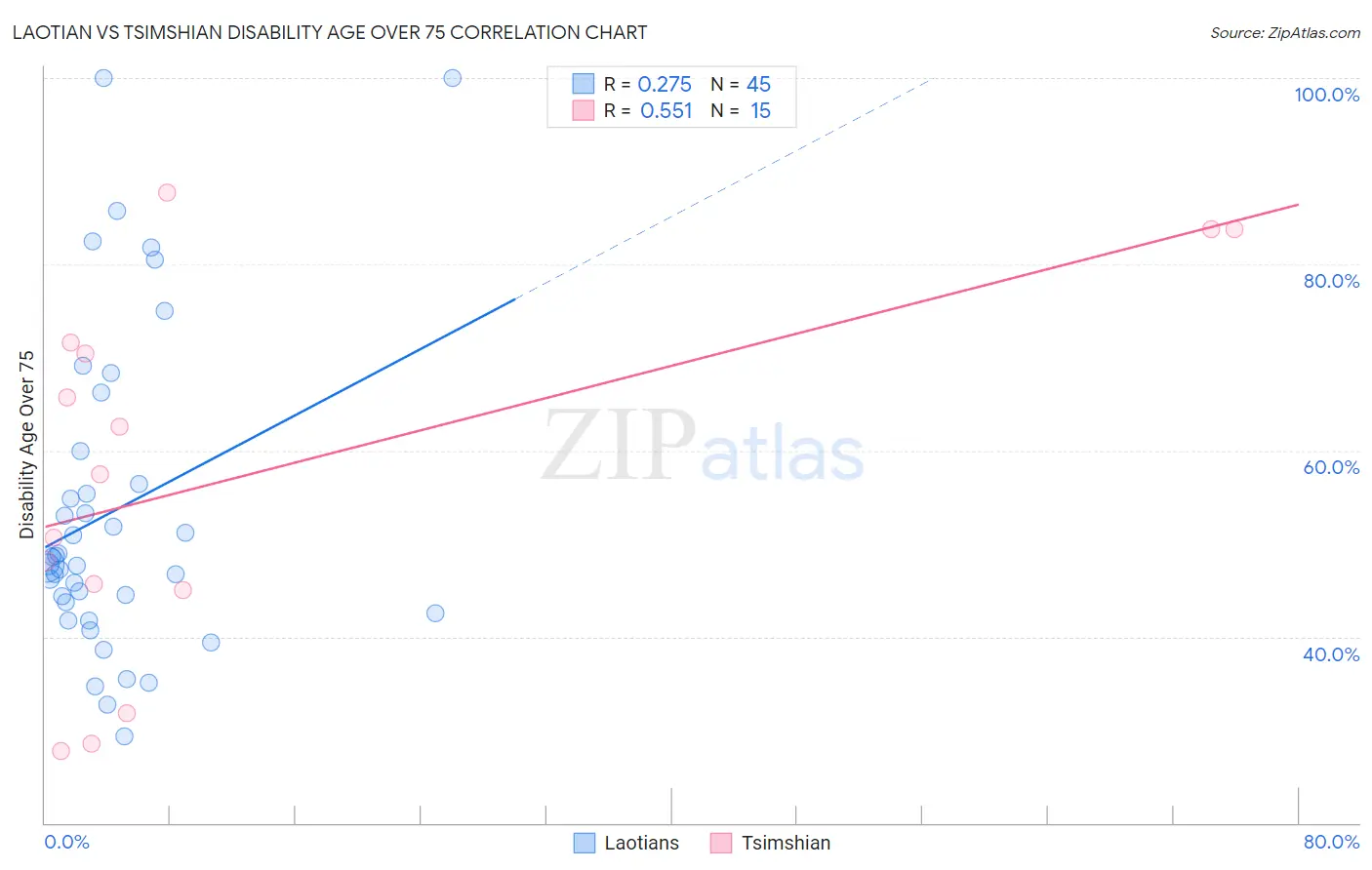 Laotian vs Tsimshian Disability Age Over 75