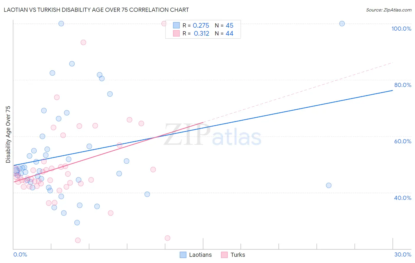 Laotian vs Turkish Disability Age Over 75