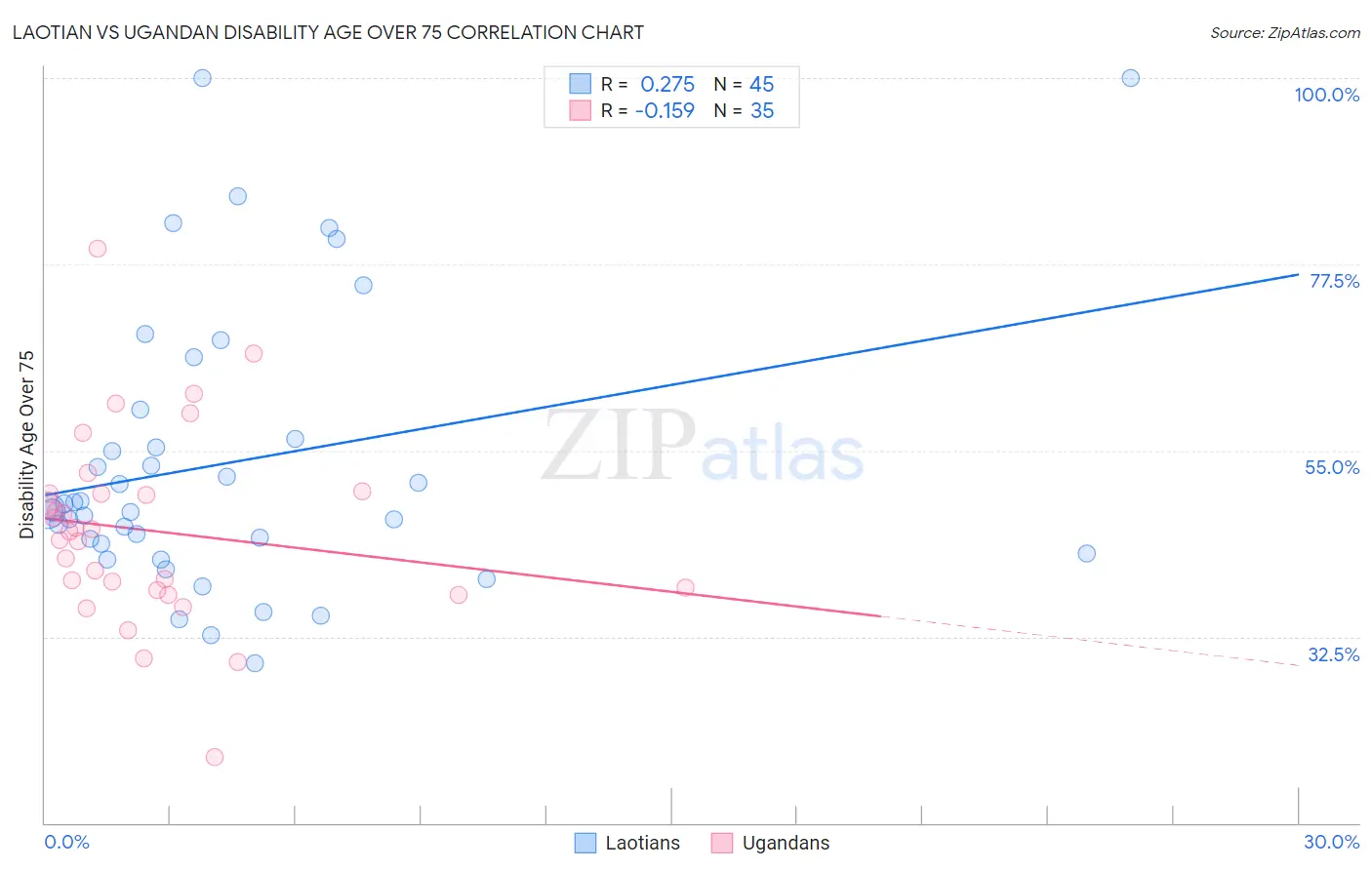 Laotian vs Ugandan Disability Age Over 75