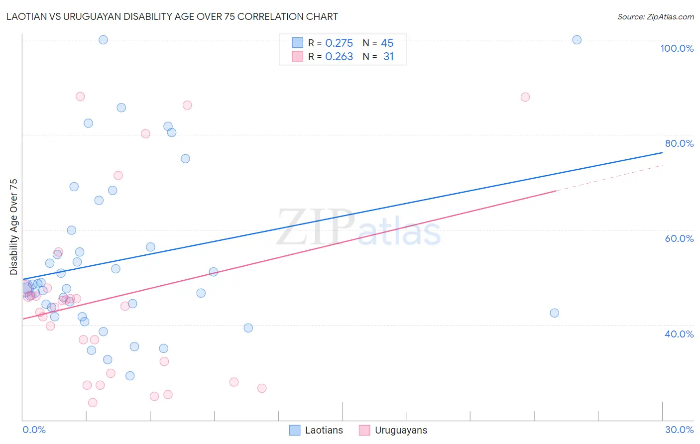 Laotian vs Uruguayan Disability Age Over 75