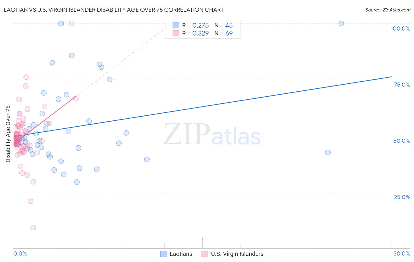 Laotian vs U.S. Virgin Islander Disability Age Over 75