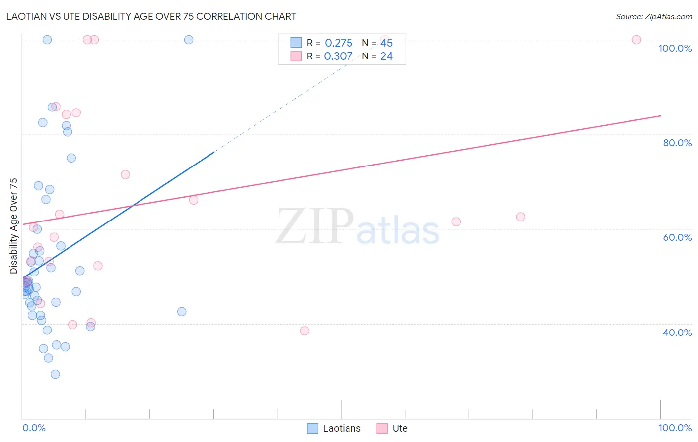 Laotian vs Ute Disability Age Over 75