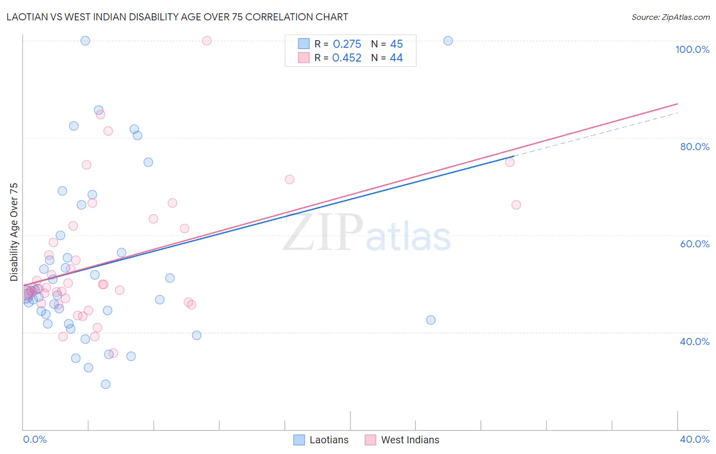 Laotian vs West Indian Disability Age Over 75