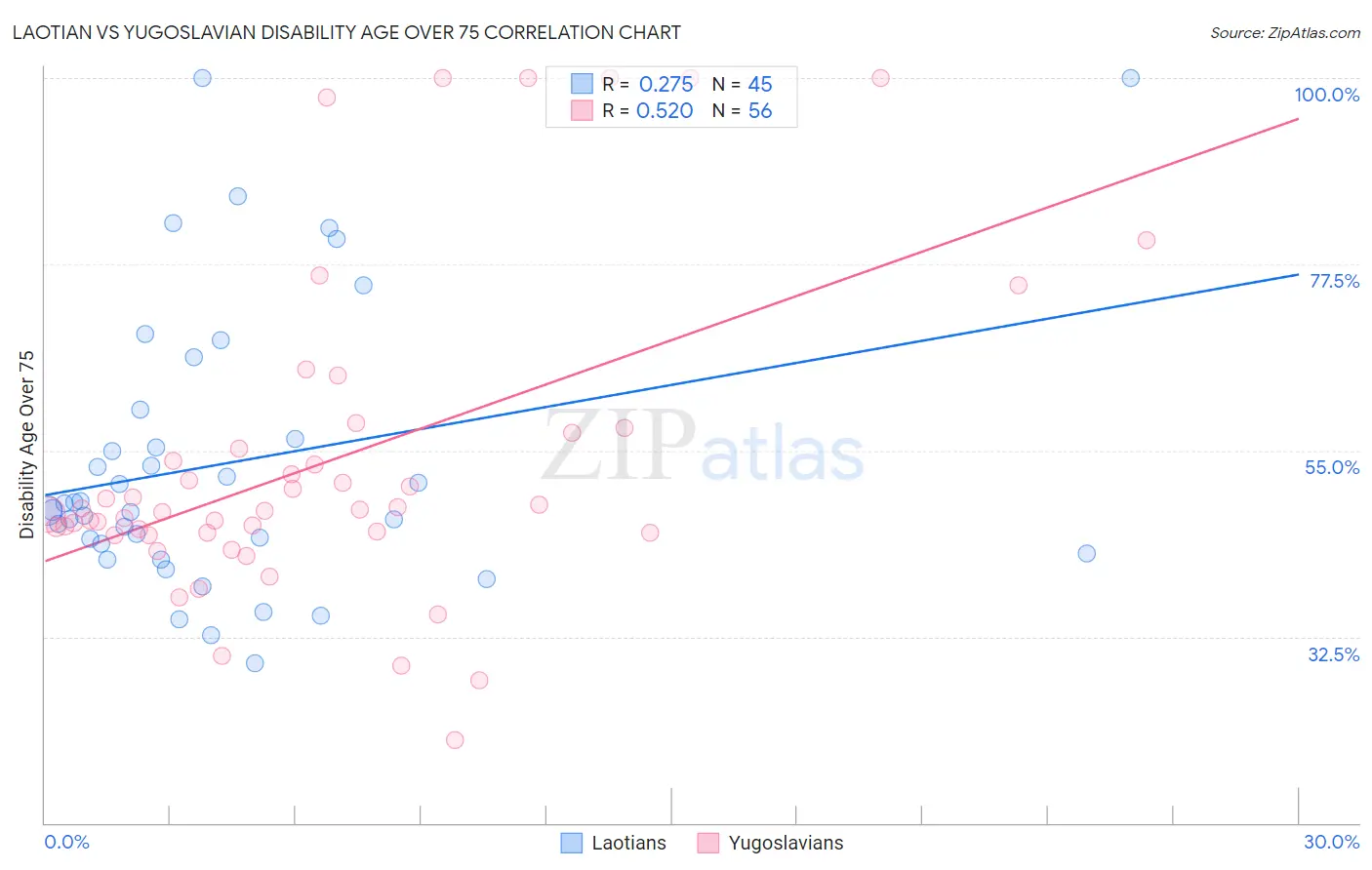 Laotian vs Yugoslavian Disability Age Over 75