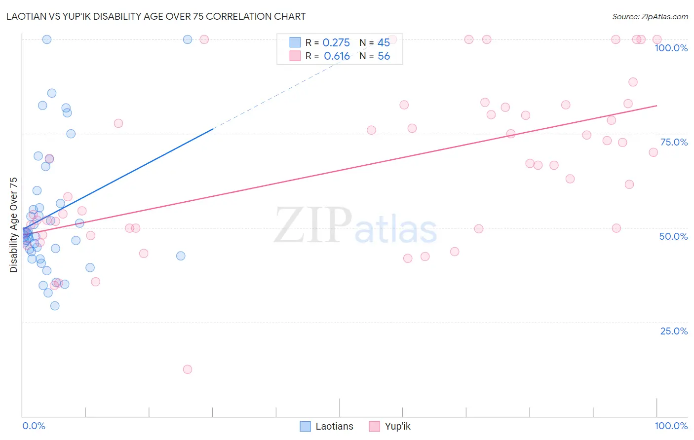 Laotian vs Yup'ik Disability Age Over 75