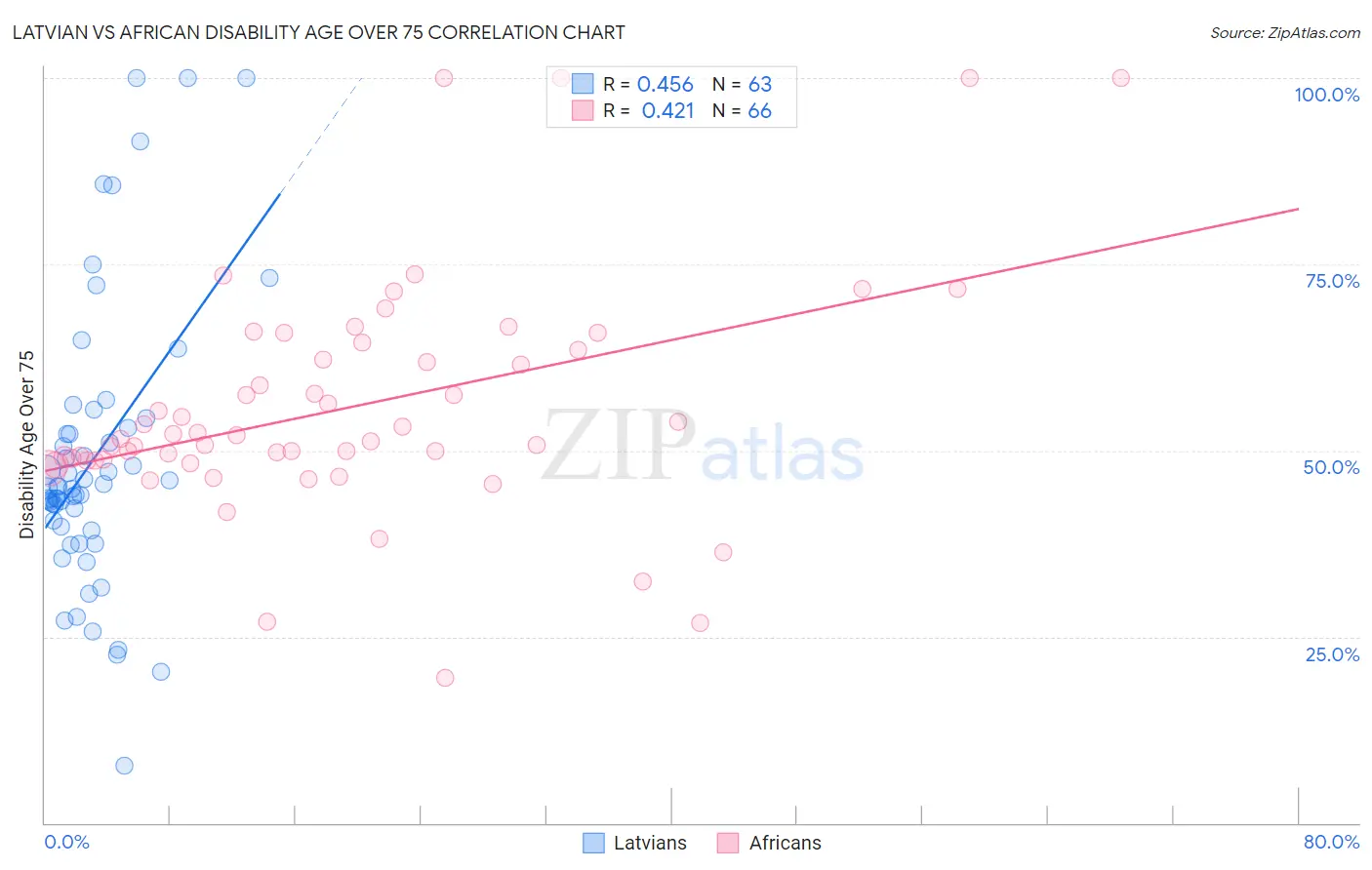 Latvian vs African Disability Age Over 75