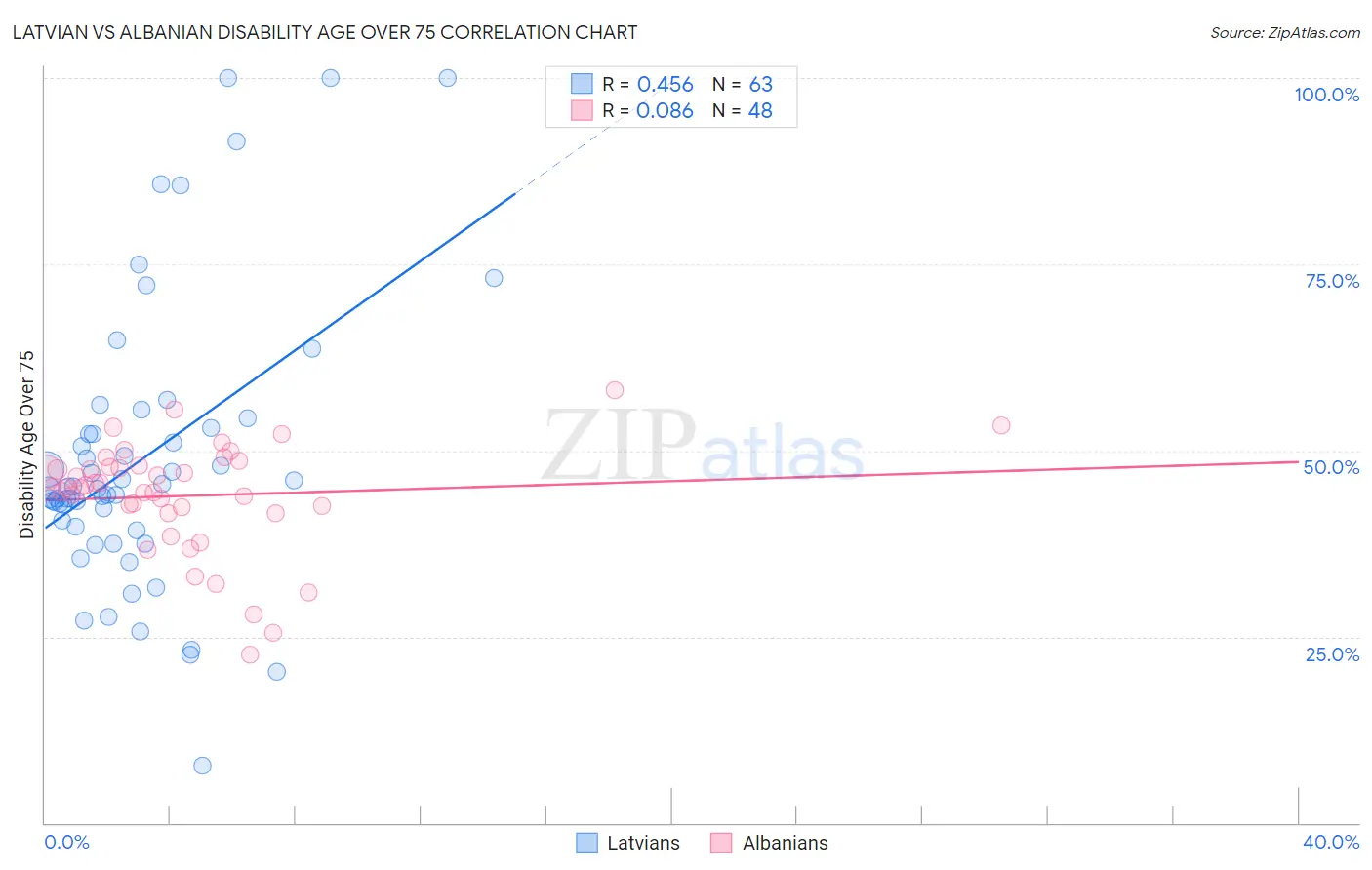 Latvian vs Albanian Disability Age Over 75