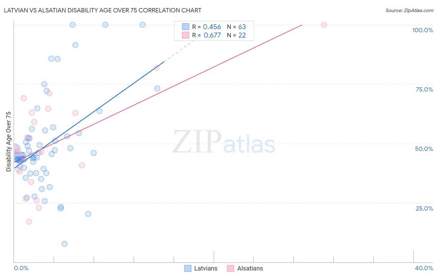 Latvian vs Alsatian Disability Age Over 75