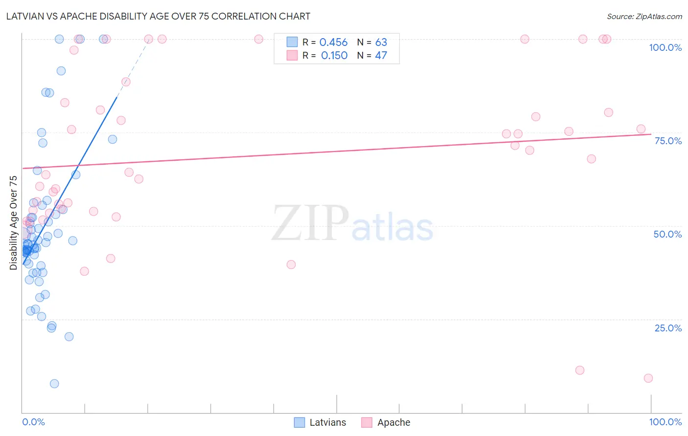 Latvian vs Apache Disability Age Over 75