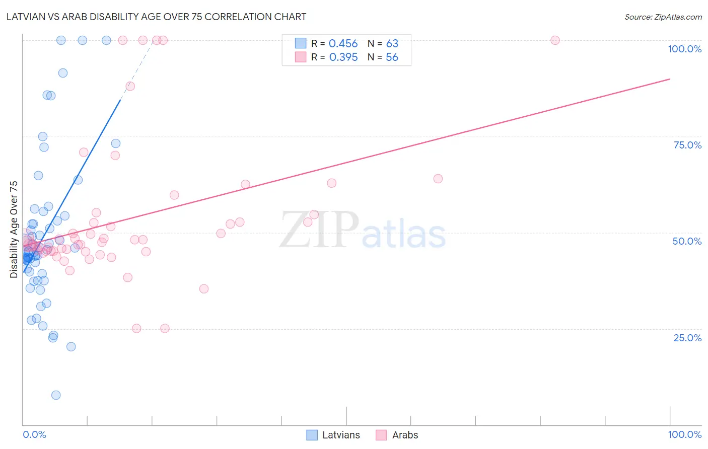 Latvian vs Arab Disability Age Over 75