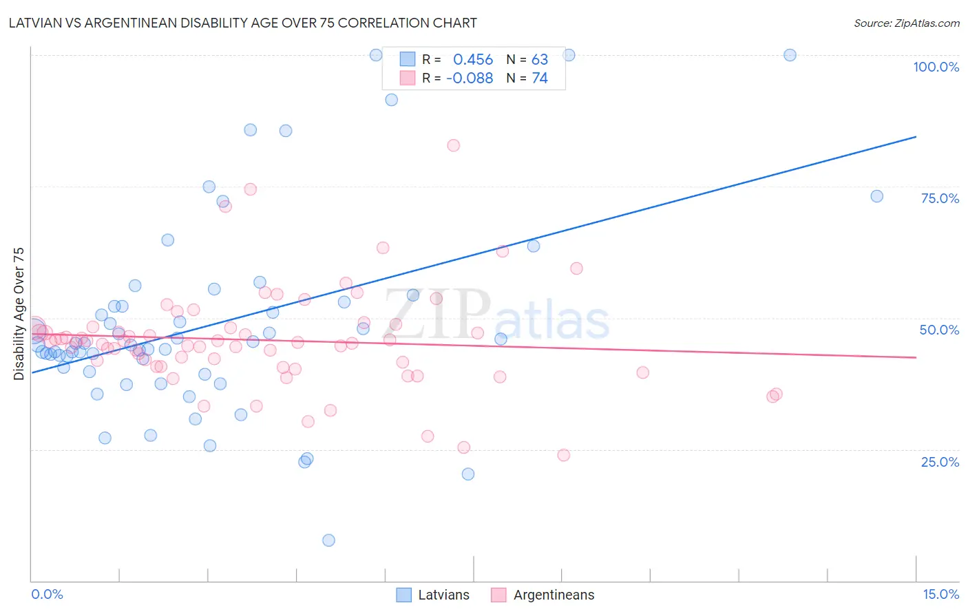 Latvian vs Argentinean Disability Age Over 75